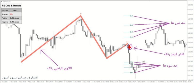 خرید و دانلود اندیکاتور گلدان و فنجان با نام PZ Cup And Handle - تصویر 5