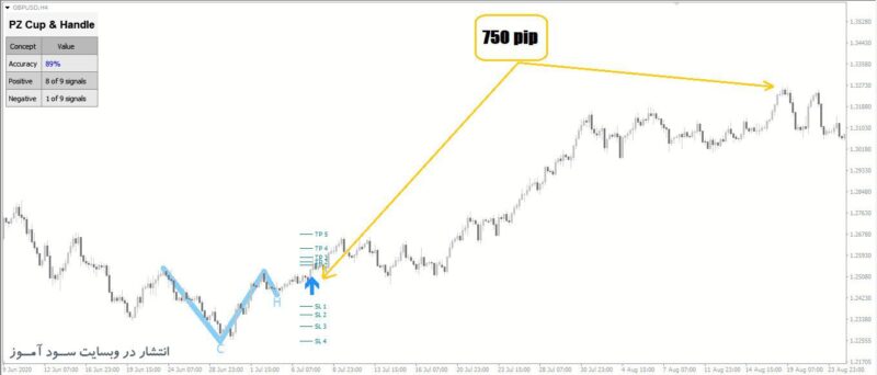 خرید و دانلود اندیکاتور گلدان و فنجان با نام PZ Cup And Handle - تصویر 6