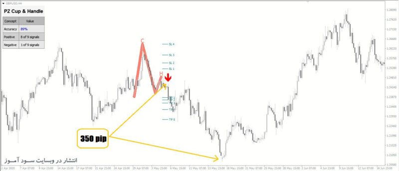 خرید و دانلود اندیکاتور گلدان و فنجان با نام PZ Cup And Handle - تصویر 7