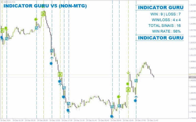 خرید و دانلود اندیکاتور گورو V5 MT4: ابزاری قدرتمند برای تشخیص نقاط ورود و خروج بهینه (GURU V5 Indicator) - تصویر 2