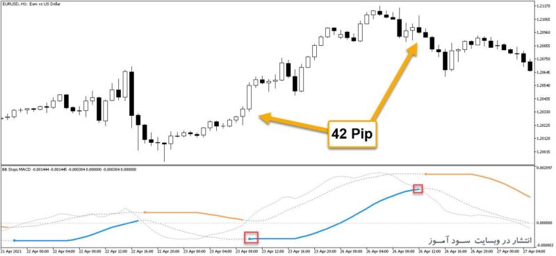 خرید و دانلود اندیکاتور یگنال دهنده ترکیبی با نام BB Stops MACD برای متاتریدر5 - تصویر 2