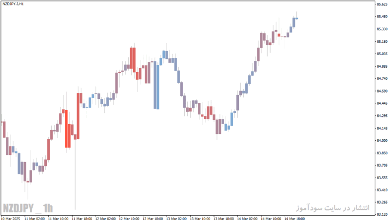 خرید و دانلود اندیکاتور VolumeCandlesticks; هایلایت کندل‌های با حجم بالا با رنگ‌های آکسان برای متاتریدر 4 و 5 - تصویر 3