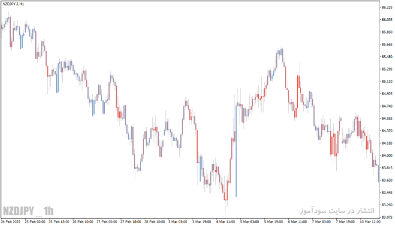 خرید و دانلود اندیکاتور VolumeCandlesticks; هایلایت کندل‌های با حجم بالا با رنگ‌های آکسان برای متاتریدر 4 و 5 - تصویر 4