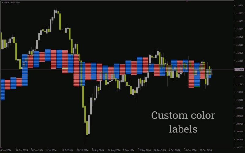 خرید و دانلود اندیکاتور XO برای تحلیل بصری و ساختاریافته روندهای بازار (XO Indicator برای MT4) - تصویر 3