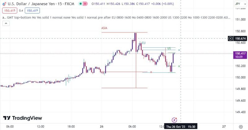 خرید و دانلود اندیکاتورهای سشن های فارکس در تریدینگ ویو با نام Market Session - تصویر 2