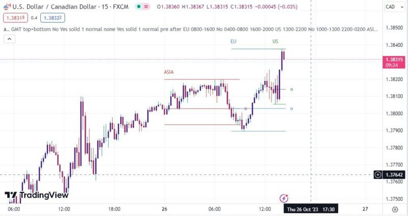 خرید و دانلود اندیکاتورهای سشن های فارکس در تریدینگ ویو با نام Market Session - تصویر 3