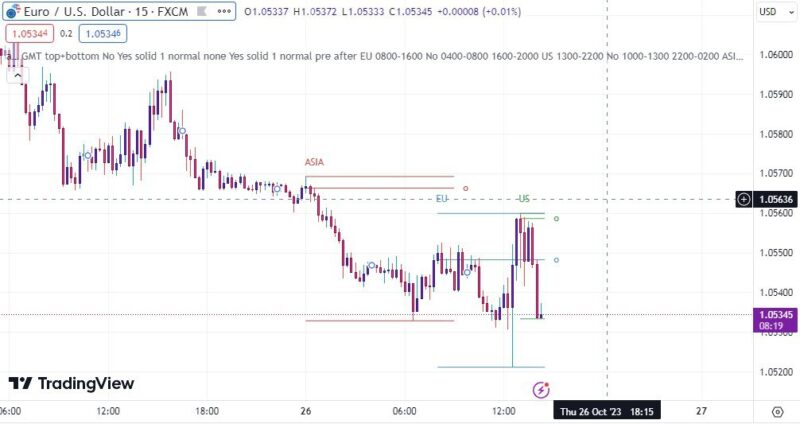 خرید و دانلود اندیکاتورهای سشن های فارکس در تریدینگ ویو با نام Market Session - تصویر 5