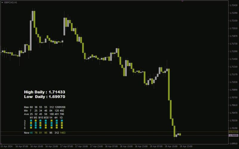 خرید و دانلود بررسی دقیق حرکات کندل و دامنه قیمت در تایم فریم‌های مختلف با اندیکاتور Candle movement monitoring برای MT4 - تصویر 3