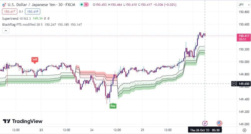 خرید و دانلود بهترین اندیکاتور اسکالپ در تریدینگ ویو بر مبنای فیبوناچی با نام های Supertrend & SwingARM ATR Trend - تصویر 2