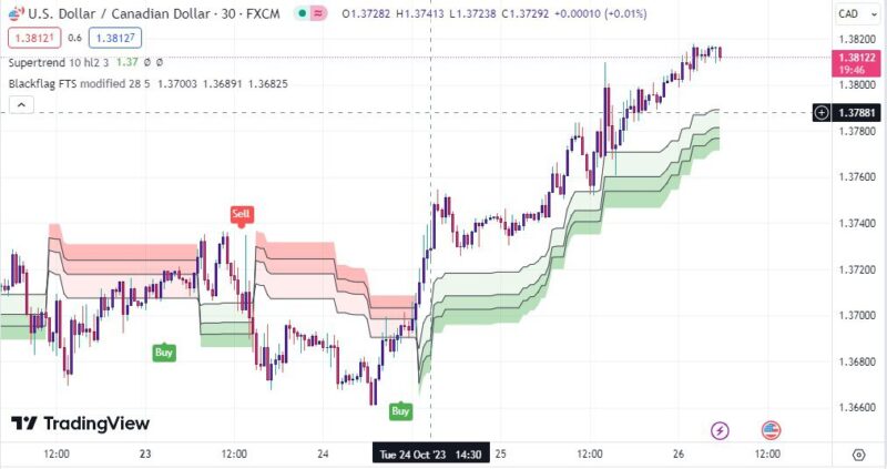 خرید و دانلود بهترین اندیکاتور اسکالپ در تریدینگ ویو بر مبنای فیبوناچی با نام های Supertrend & SwingARM ATR Trend - تصویر 3
