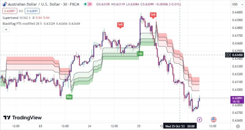 خرید و دانلود بهترین اندیکاتور اسکالپ در تریدینگ ویو بر مبنای فیبوناچی با نام های Supertrend & SwingARM ATR Trend - تصویر 4