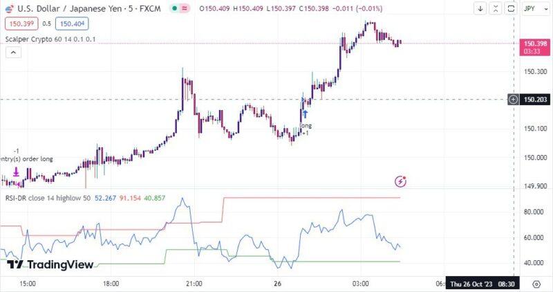 خرید و دانلود بهترین اندیکاتور اسکالپ تریدینگ ویو با نام های Aggresive Scalper Strategy & RSI-Dynamic - تصویر 2