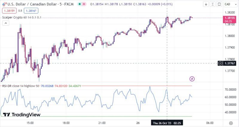 خرید و دانلود بهترین اندیکاتور اسکالپ تریدینگ ویو با نام های Aggresive Scalper Strategy & RSI-Dynamic - تصویر 3