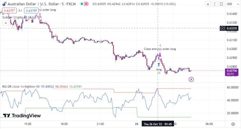 خرید و دانلود بهترین اندیکاتور اسکالپ تریدینگ ویو با نام های Aggresive Scalper Strategy & RSI-Dynamic - تصویر 4