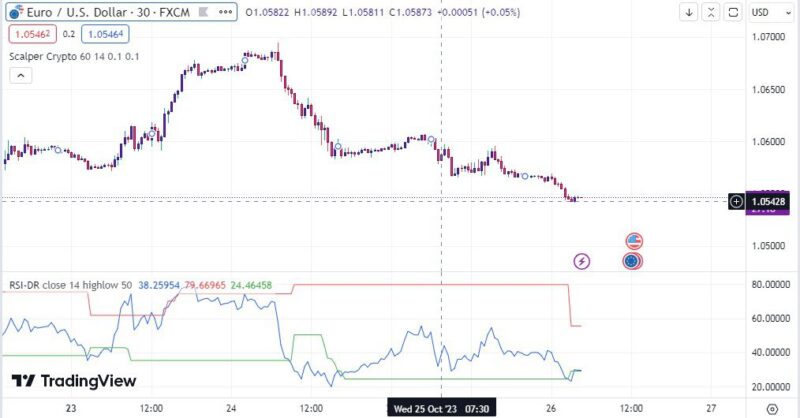 خرید و دانلود بهترین اندیکاتور اسکالپ تریدینگ ویو با نام های Aggresive Scalper Strategy & RSI-Dynamic - تصویر 5
