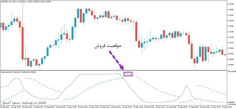 خرید و دانلود بهترین اندیکاتور سیکنال گیری و ترکیبی Directional RSI برای متاتریدر5 - تصویر 2