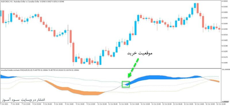خرید و دانلود بهترین اندیکاتور سیگنال دهی Double Stoch RSI Floating برای متاتریدر5 - تصویر 2