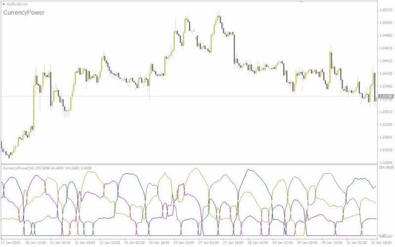 خرید و دانلود بهترین اندیکاتور قدرت ارز با نام (Best Currency Power Indicator) برای MT4 - تصویر 2