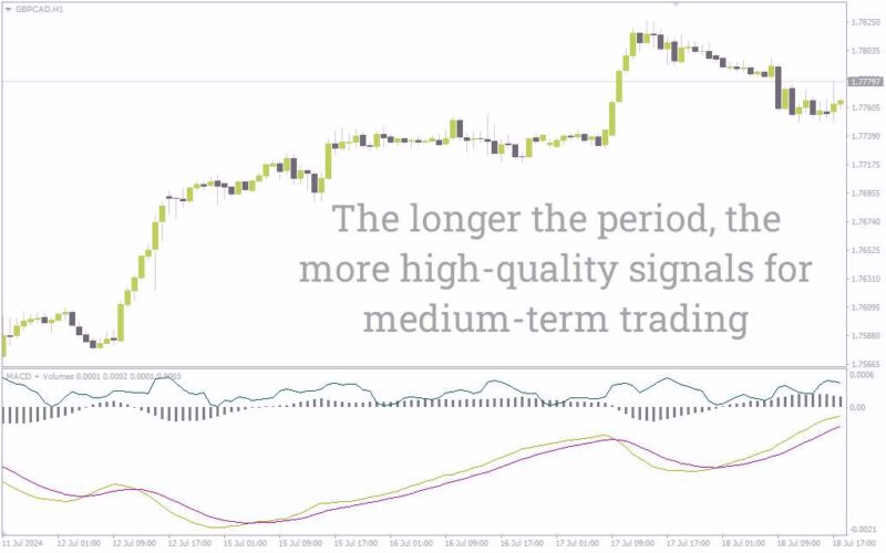 خرید و دانلود تأیید سیگنال‌های MACD با حجم معاملات در اندیکاتور MACD and Volume برای MT4 - تصویر 3