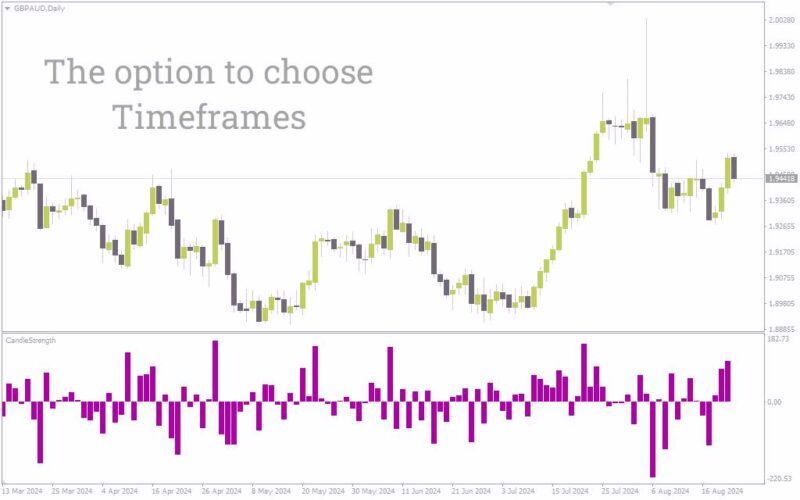 خرید و دانلود تجسم قدرت کندل‌ها برای درک بهتر مومنتوم بازار با اندیکاتور Candle Strength برای MT4 - تصویر 3