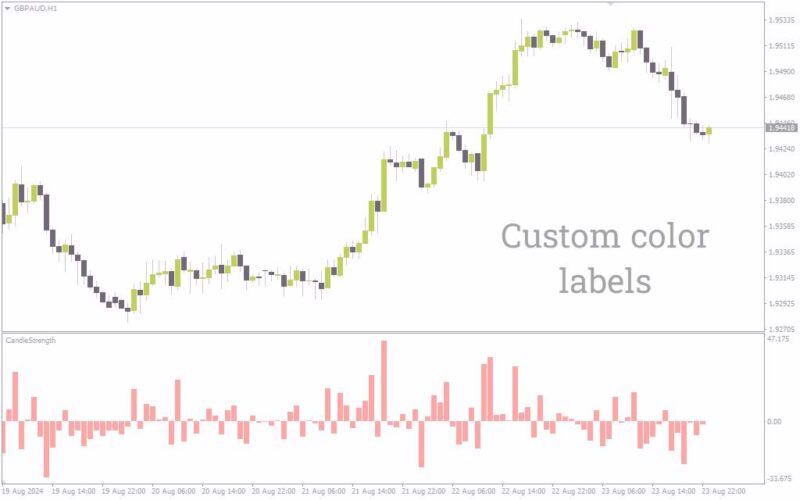 خرید و دانلود تجسم قدرت کندل‌ها برای درک بهتر مومنتوم بازار با اندیکاتور Candle Strength برای MT4 - تصویر 5