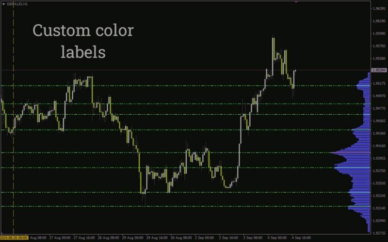 خرید و دانلود تحلیل توزیع حجم در یک محدوده قیمتی مشخص (Fixed Range Volume Profile Indicator) برای MT4 - تصویر 5