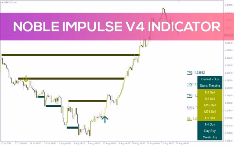 خرید و دانلود تحلیل جامع شرایط بازار در تایم فریم‌های مختلف با اندیکاتور Noble Impulse V4 برای MT4 - تصویر 2