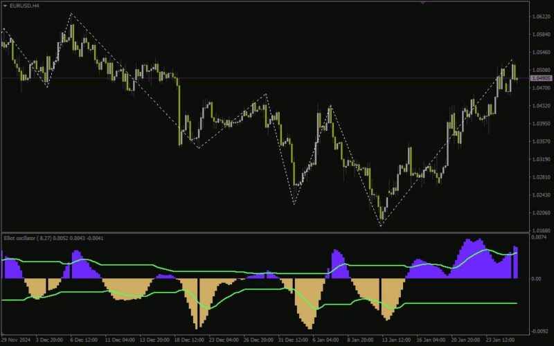 خرید و دانلود تحلیل حرکات قیمت بر اساس امواج الیوت بدون تغییر سیگنال با اندیکاتور (Elliot Wave Oscillator NRP Indicator) برای MT4 - تصویر 2