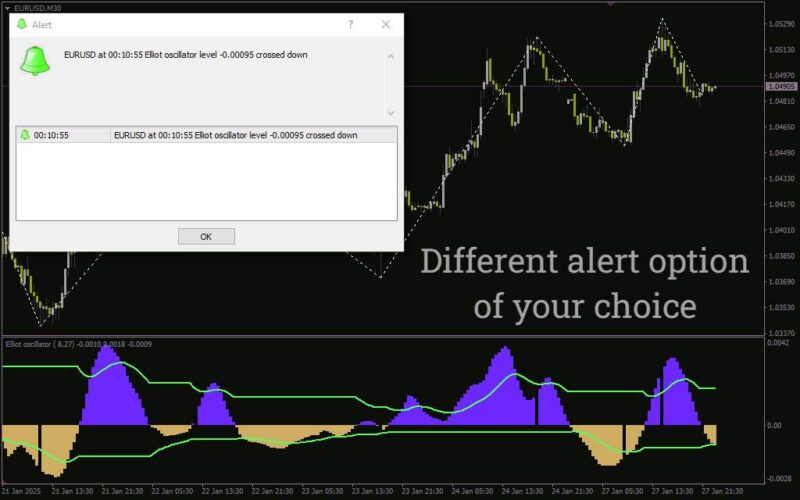خرید و دانلود تحلیل حرکات قیمت بر اساس امواج الیوت بدون تغییر سیگنال با اندیکاتور (Elliot Wave Oscillator NRP Indicator) برای MT4 - تصویر 5