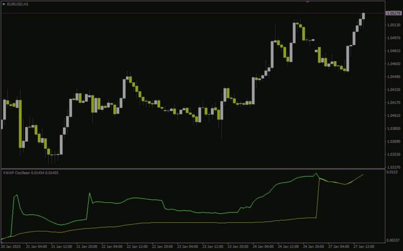 خرید و دانلود تحلیل عمیق روند با نوسانگر VWAP با اندیکاتور (VWAP Oscillator Indicator) برای MT4 - تصویر 2