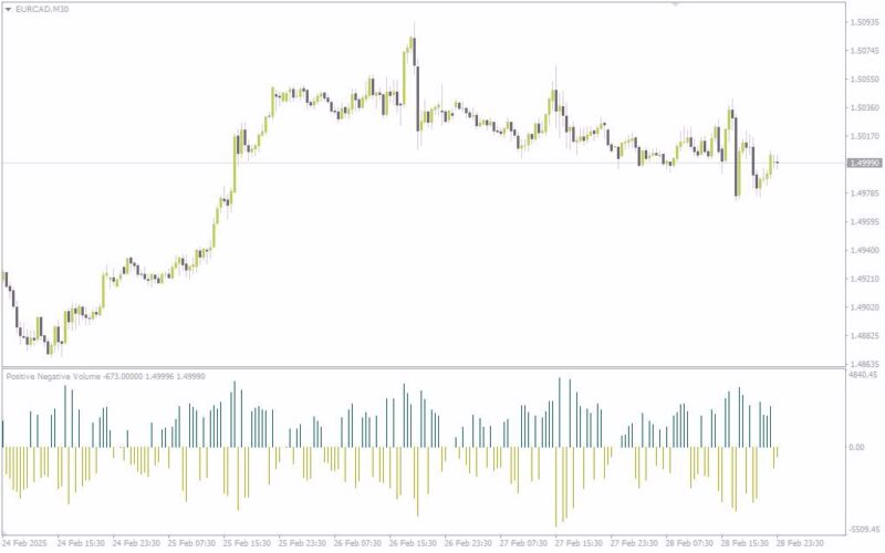 خرید و دانلود تحلیل قدرت خریداران و فروشندگان با اندیکاتور Positive Negative Volume برای MT4 - تصویر 2