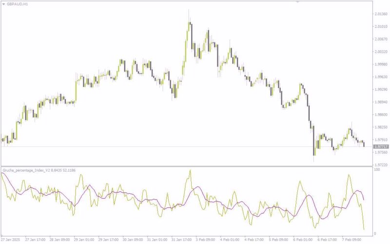 خرید و دانلود تحلیل پیشرفته مومنتوم با اندیکاتور Grucha Percentage Index V2 برای MT4 - تصویر 2