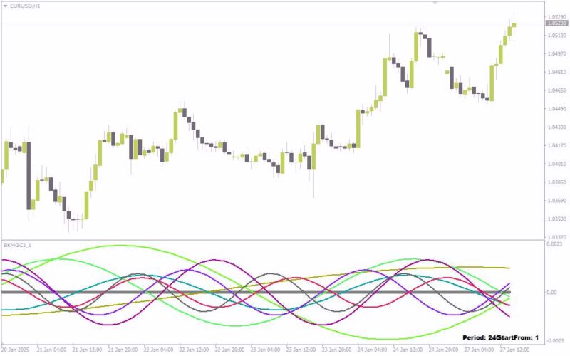 خرید و دانلود تحلیل چرخه های قیمت و نوسانات بازار با اندیکاتور امواج با اندیکاتور (Waves Indicator) برای MT4 - تصویر 2