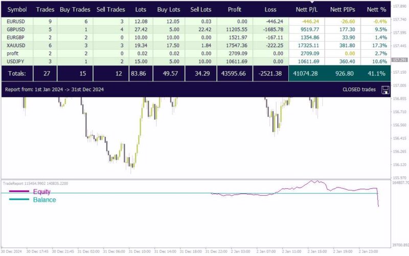 خرید و دانلود تحلیل کارآمد فعالیت های معاملاتی با گزارش دقیق عملکرد با اندیکاتور (Trade Report Indicator) برای MT4 - تصویر 2
