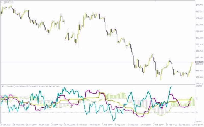 خرید و دانلود ترکیب تحلیل روند و مومنتوم با اندیکاتور RSI Ichimoku برای MT4 - تصویر 2