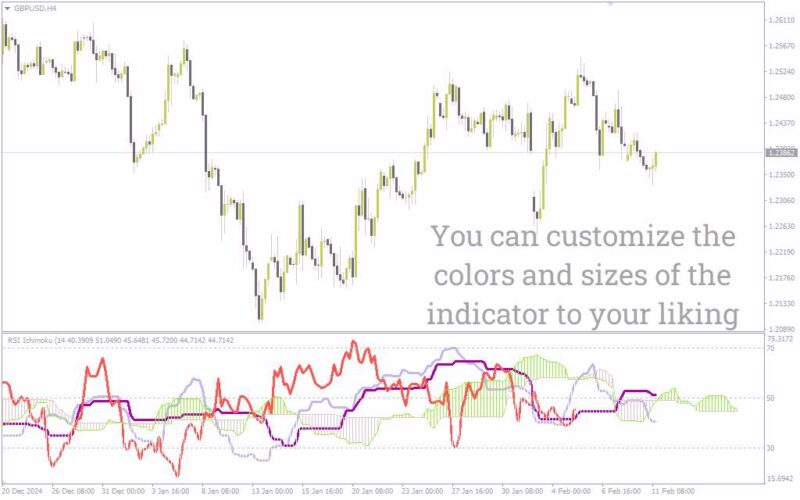خرید و دانلود ترکیب تحلیل روند و مومنتوم با اندیکاتور RSI Ichimoku برای MT4 - تصویر 5