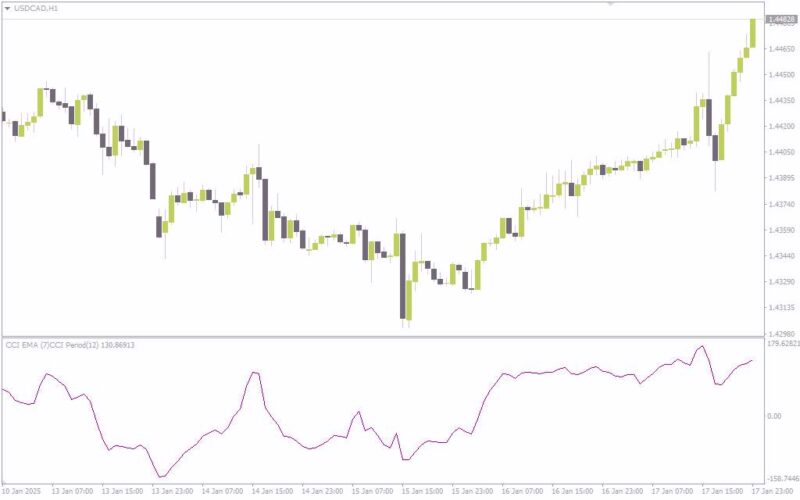 خرید و دانلود ترکیب قدرت CCI و EMA برای شناسایی دقیق تر روندها با اندیکاتور (CCI EMA Indicator) برای MT4 - تصویر 5