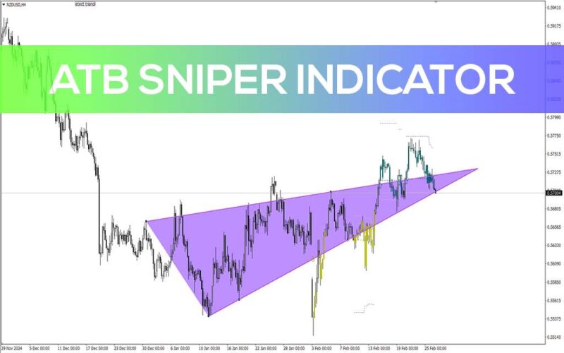خرید و دانلود تشخیص الگوهای حیاتی بازار و نقاط ورود/خروج بهینه با اندیکاتور ATB Sniper برای MT4 - تصویر 4