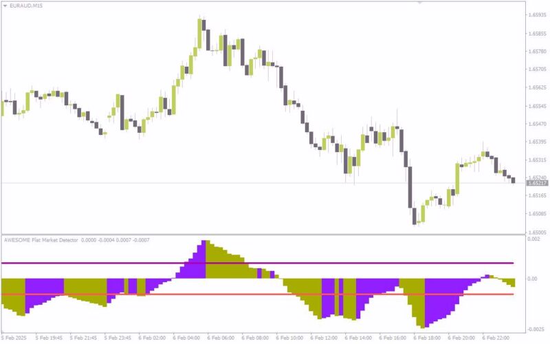 خرید و دانلود تشخیص بازارهای رنج و دوره‌های کم نوسان با اندیکاتور Flat Market برای MT4 - تصویر 2
