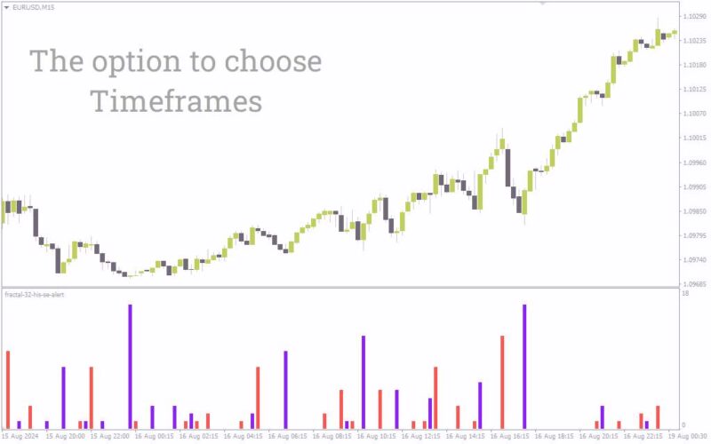 خرید و دانلود تشخیص نقاط بازگشتی با هشدارهای بصری و صوتی فرکتال (Fractal 32 HIS SE Alert Indicator) برای MT4 - تصویر 5