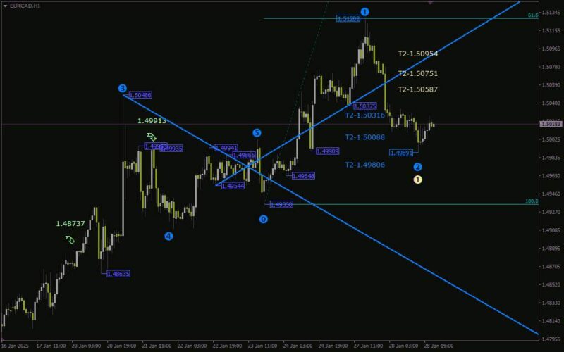 خرید و دانلود تشخیص چرخه های بازار و ساختارهای موجی با اندیکاتور امواج الیوت با اندیکاتور (Elliott Wave Indicator) برای MT4 - تصویر 2