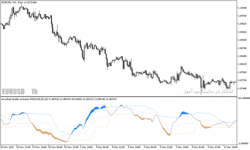 خرید و دانلود دانلود استوکاستیک اسیلاتور برای متاتریدر5 با نام double stochastic rsi indicator - تصویر 3