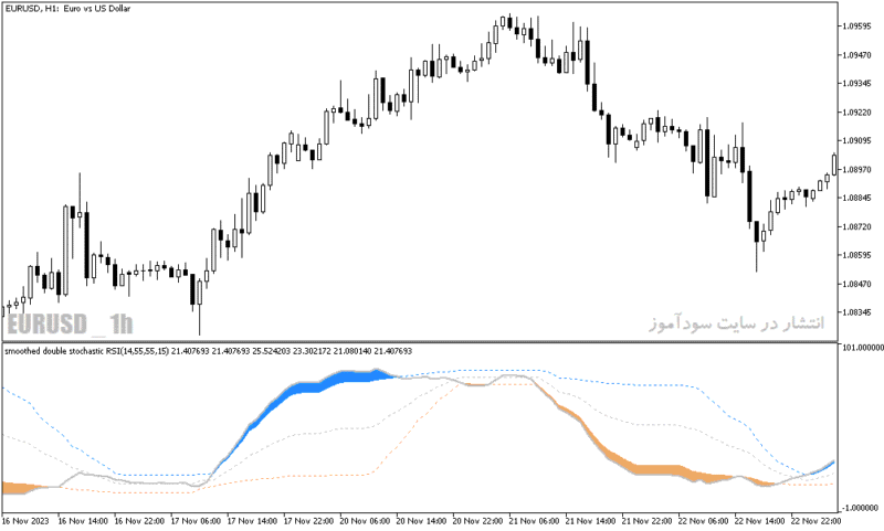 خرید و دانلود دانلود استوکاستیک اسیلاتور برای متاتریدر5 با نام double stochastic rsi indicator - تصویر 4