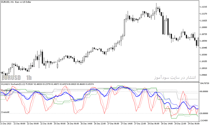 خرید و دانلود دانلود استوکاستیک اسیلاتور برای متاتریدر5 با نام 3 tf stochastic average - تصویر 3