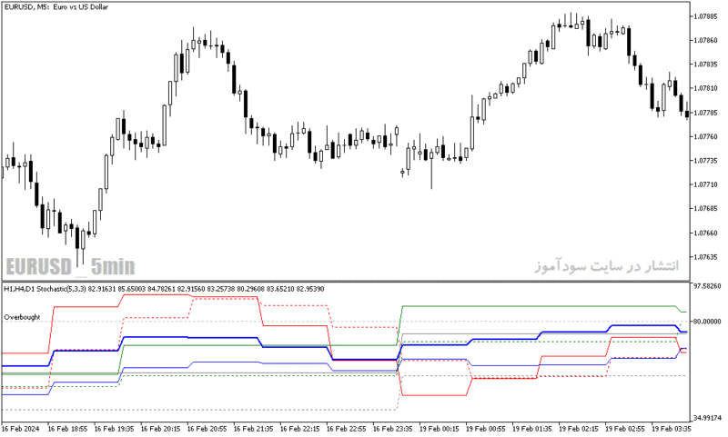 خرید و دانلود دانلود استوکاستیک اسیلاتور برای متاتریدر5 با نام 3 tf stochastic average - تصویر 4