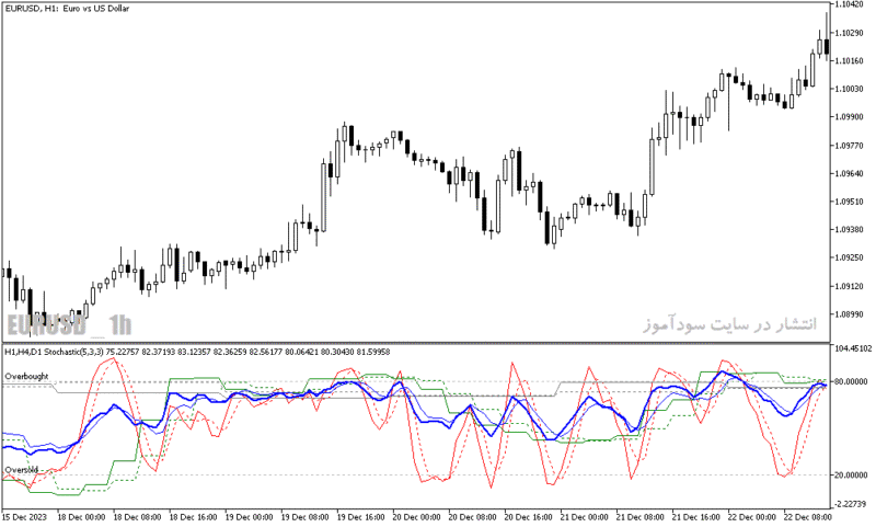 خرید و دانلود دانلود استوکاستیک اسیلاتور برای متاتریدر5 با نام 3 tf stochastic average - تصویر 5