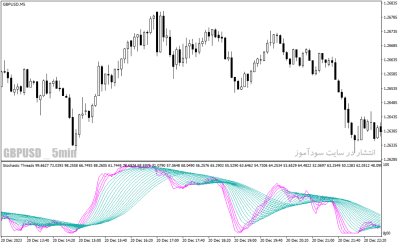 خرید و دانلود دانلود استوکاستیک اسیلاتور برای متاتریدر4 با نام stochastic threads indicator - تصویر 3