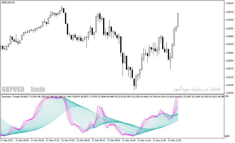 خرید و دانلود دانلود استوکاستیک اسیلاتور برای متاتریدر4 با نام stochastic threads indicator - تصویر 4