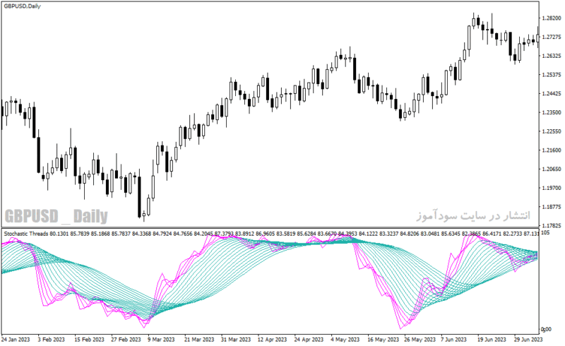 خرید و دانلود دانلود استوکاستیک اسیلاتور برای متاتریدر4 با نام stochastic threads indicator - تصویر 5