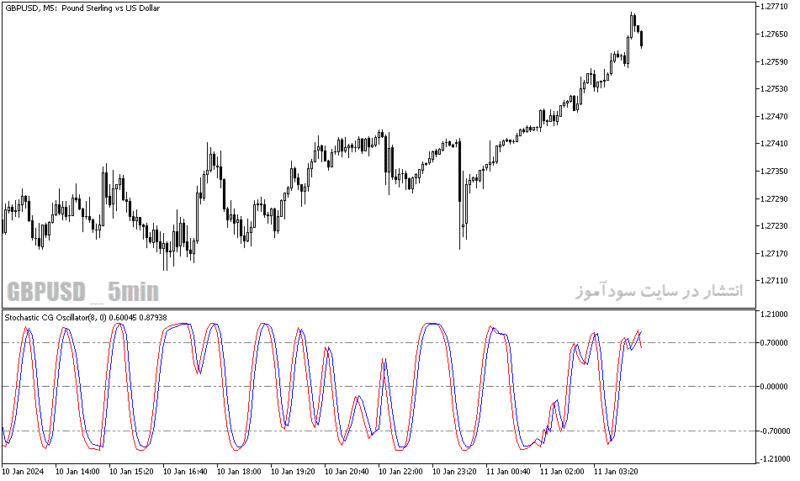 خرید و دانلود دانلود استوکاستیک اسیلاتور برای متاتریدر5 با نام stochastic cg oscillator - تصویر 3